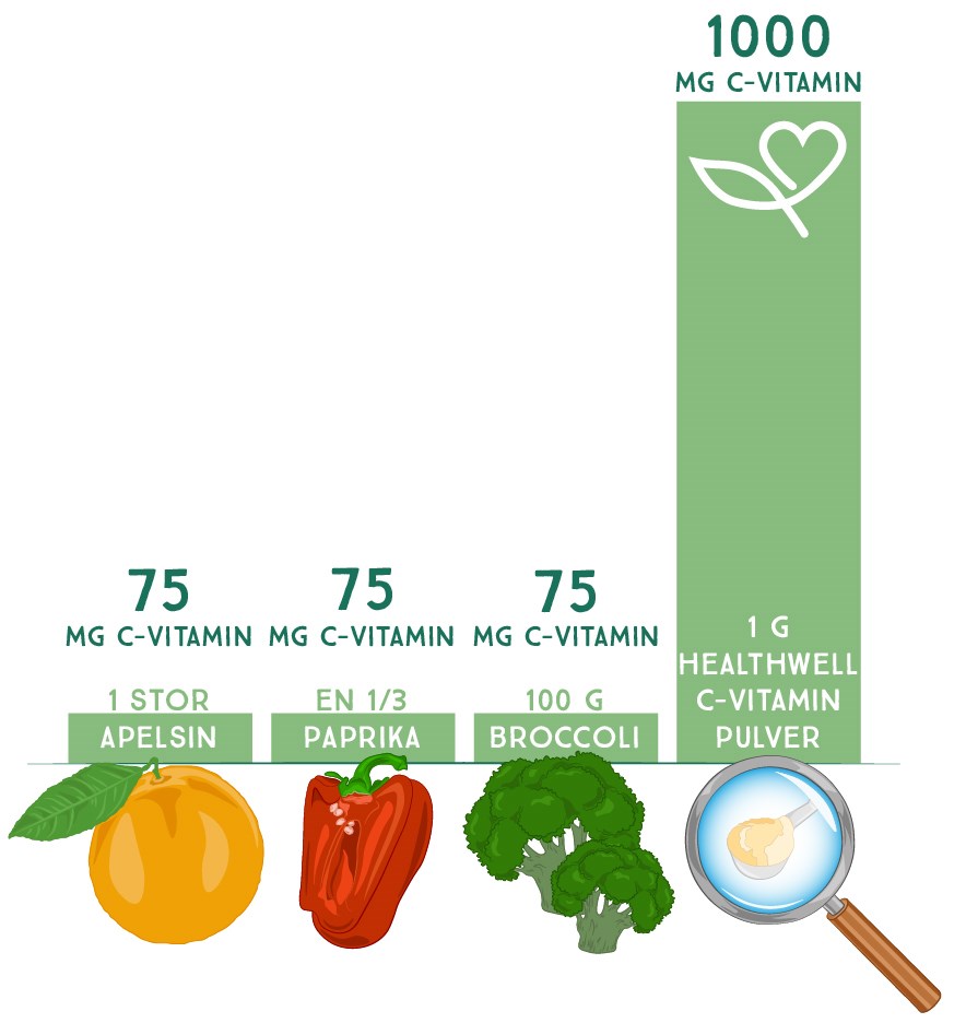 Tabell över mängden vitamin C i olika frukter och grönsaker jämfört med i c-vitamin-pulver från Healthwell.
