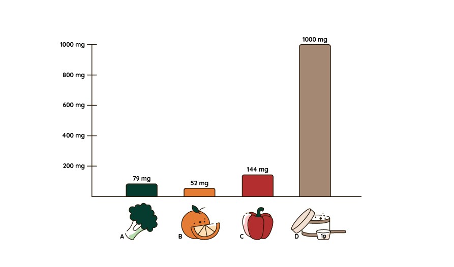 Stapeldiagram som visar C-vitamininneh�ll per 100 g i broccoli (79 mg), apelsin (52 mg) och r�d paprika (144 mg), j�mf�rt med Healthwell Vitamin C Pulver (1000 mg per skopa).