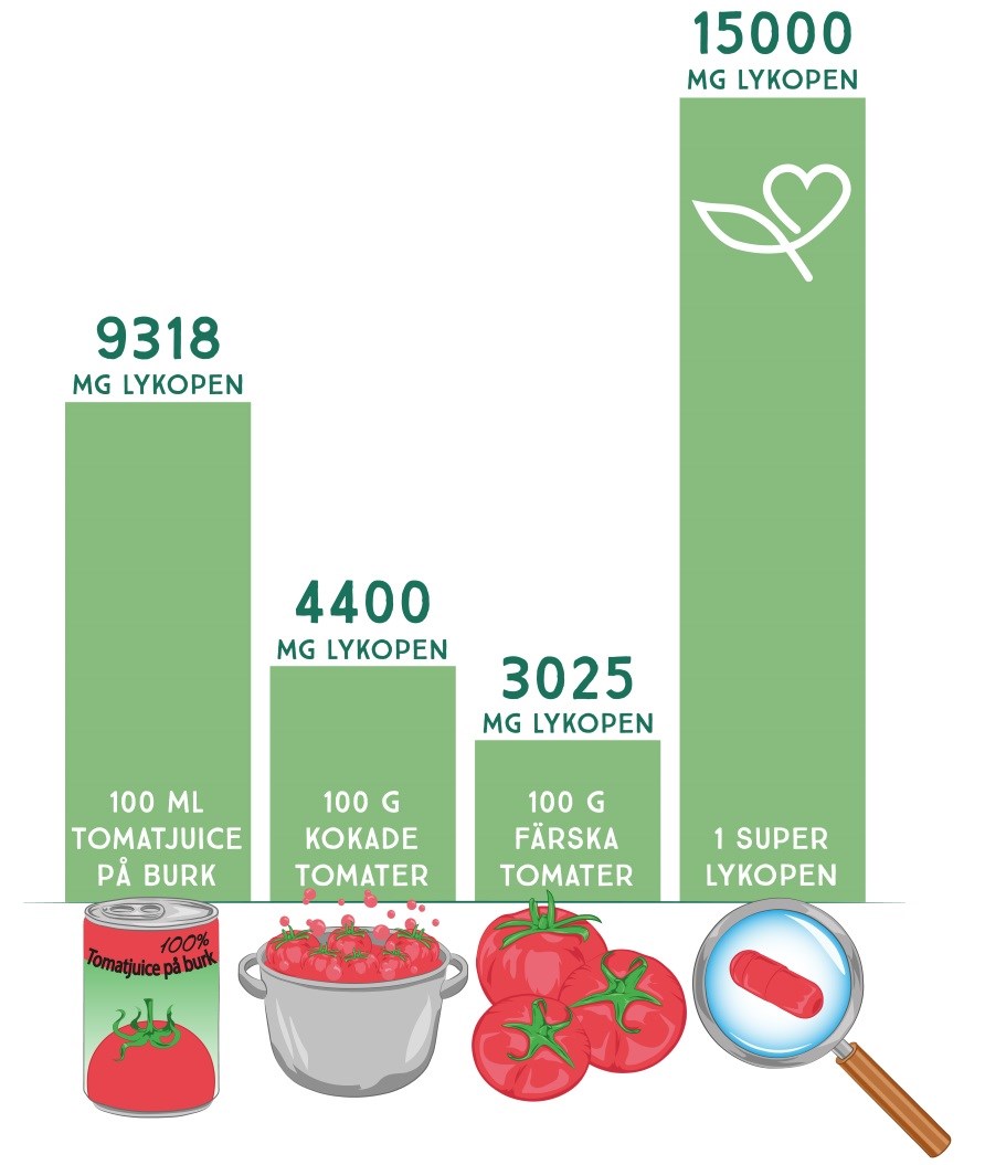 Tabell över mängden lykopen i tomater jämfört med lykopen-kapslar.